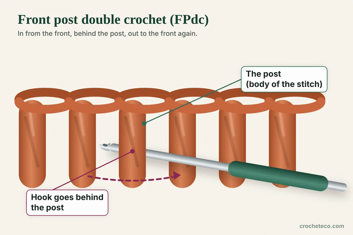 Diagram of a front post double crochet, with the hook going behind the post of a stitch